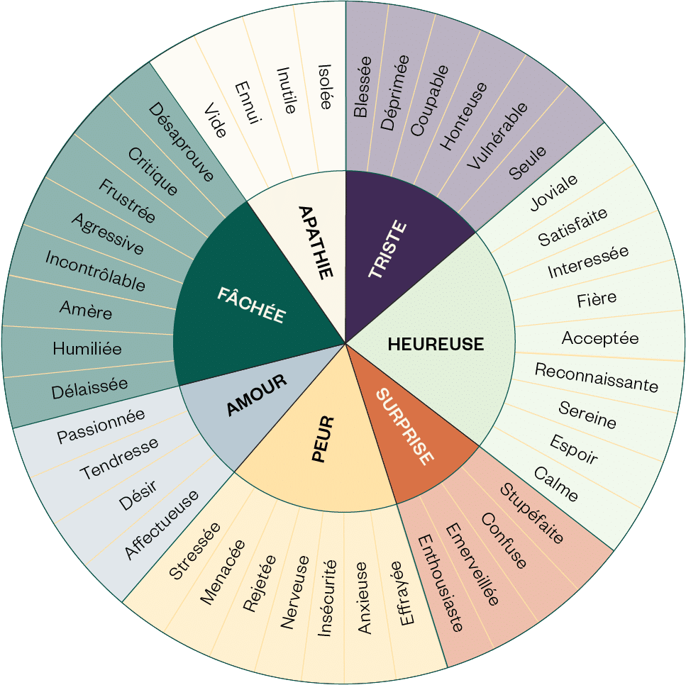 Saprea's emotion wheel, a list of basic emotions surrounded by more specific emotions that fall under a base emotion.