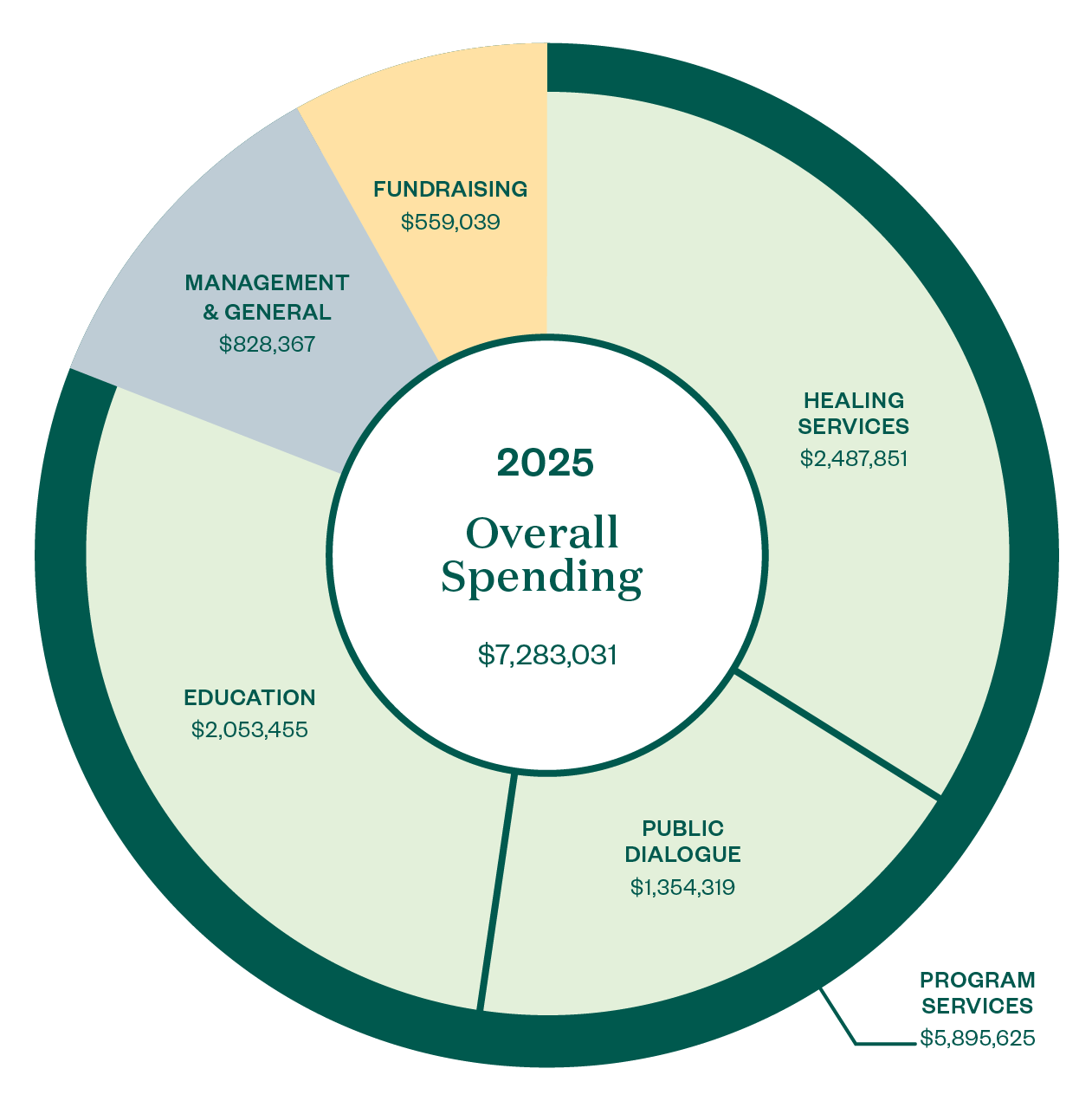 Overall spending graphic for 2025