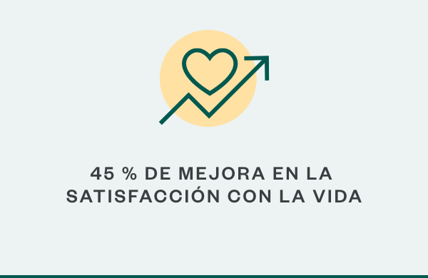 45 % DE MEJORA EN LA SATISFACCIÓN CON LA VIDA
