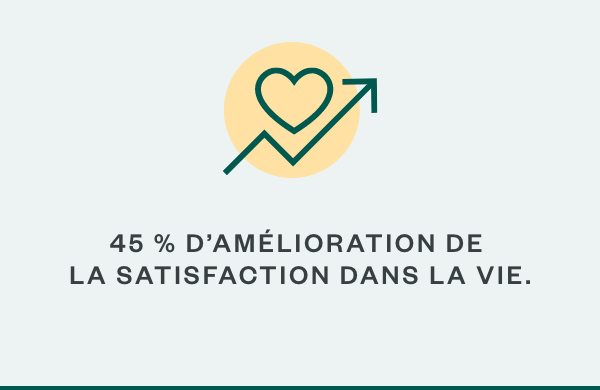 45 % d'amélioration de la satisfaction dans la vie.
