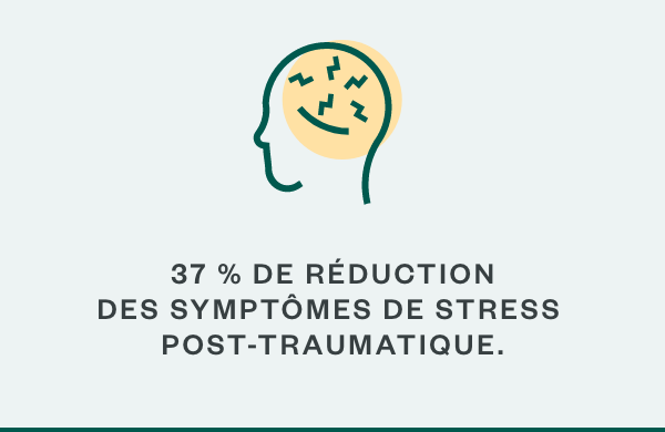 37 % de réduction des symptômes de stress post-traumatique.